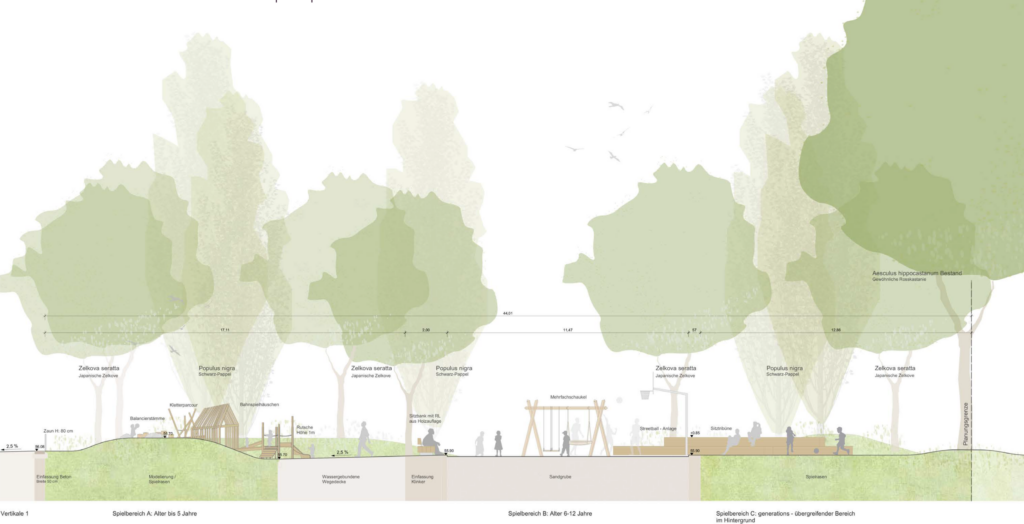 Die Visualisierung zeigt einen Querschnitt durch den Eisenbahnerspielplatz auf dem neu geplanten RAW Gelände in Magdeburg. Zu sehen sind Topografien, Baumbestände, Untergründe, die verschiedenen Spielareale für unterschiedliche Altersgruppen, samt ihren Spielaufbauten, sowie diverse Personen, die sich auf dem Spielplatz aufhalten bzw. durch ihn hindurchbewegen
